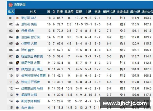 米乐M6快船战胜老鹰，继续领跑西部积分榜